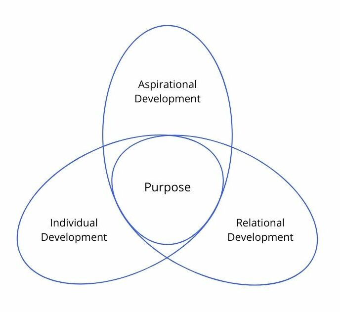 The Thrive Center Model